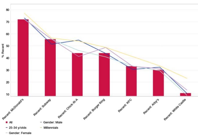 CamAnalytica's tweet photo. McDonald's is the most visited #fastfood restaurant according to #CAData https://t.co/QCoMoZUpGQ