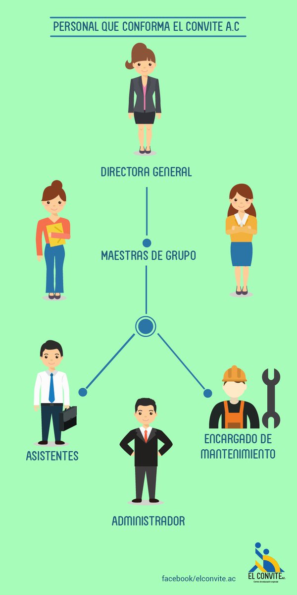 elconvite_ac's tweet photo. Trabajamos para brindar apoyo en una educación integral a niños, niñas y jóvenes con discapacidad #ElConvite #SeParteDeNosotros https://t.co/U6yVA7H2AM