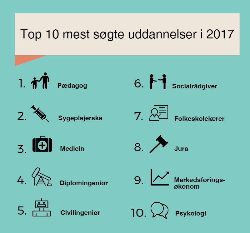 StudentumDK's tweet photo. Det ser ud til, at omsorg og pædagogik hitter blandt unge studiesøgende i år. #optag17 
Kilde: Uddannelses- og Forskningsministeriet https://t.co/oycy291d9J