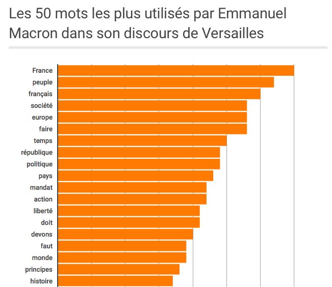 Data_Match's tweet image. #France, #peuple, #français... Le discours de #Macron prononcé devant le Congrès à Versailles vu par #LePoidsDesMots parismatch.com/Actu/Politique…