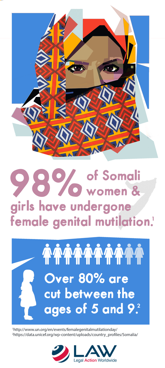 LegalActionWW's tweet photo. FGM remains a major problem in Somalia #FGM #VAW #Somalia https://t.co/rPru3yUyXb