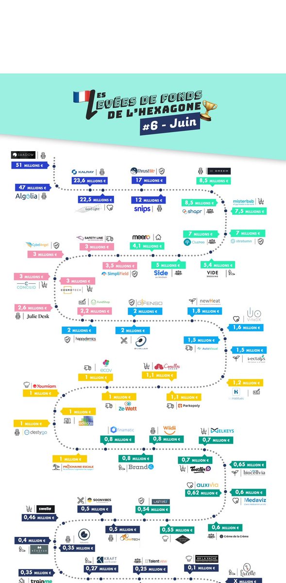 #infographie des levées de fonds des #startups françaises en Juin 2017 🚀 Bravo à ces pépites, eraly ou late stage -:) #VC #FrenchTech