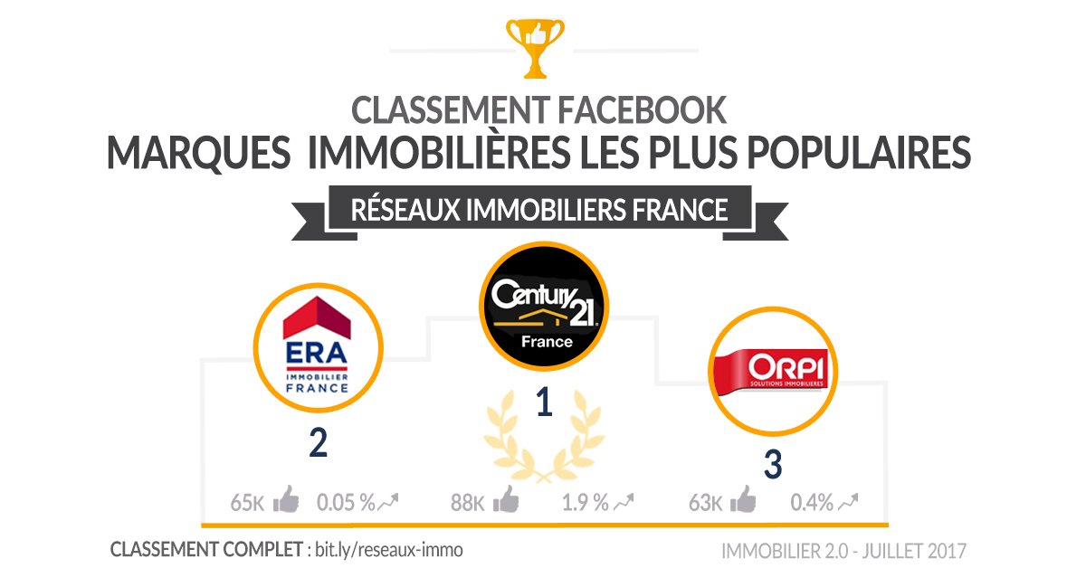 Spotmyflat's tweet photo. Les gagnants du classement des marques immobilières les plus populaires sur Facebook pour Juillet 2017. #immobilier
https://t.co/eOEhOpK08z https://t.co/y2C8TEQtN9