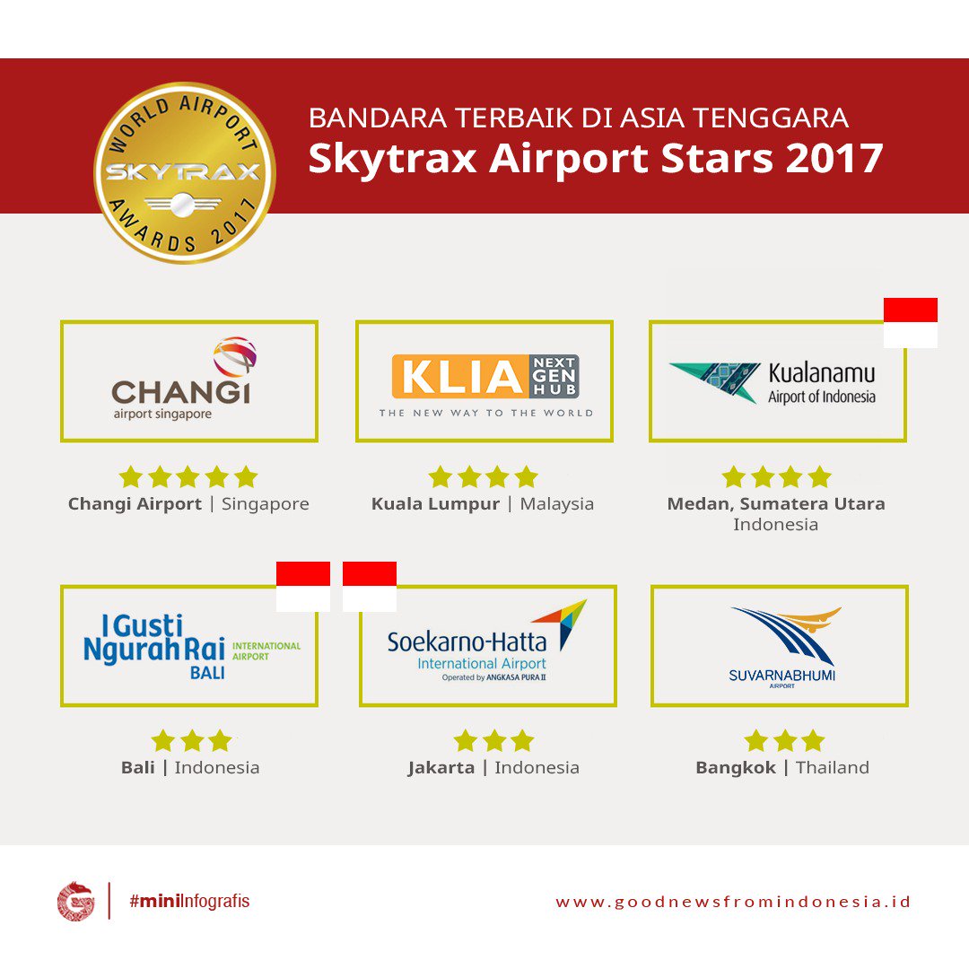 GNFI's tweet photo. [INFOGRAFIS] Inilah Bandara Terbaik Di Asia Tenggara versi Skytrax Airport Stars 2017 https://t.co/o4p9V9n0JJ