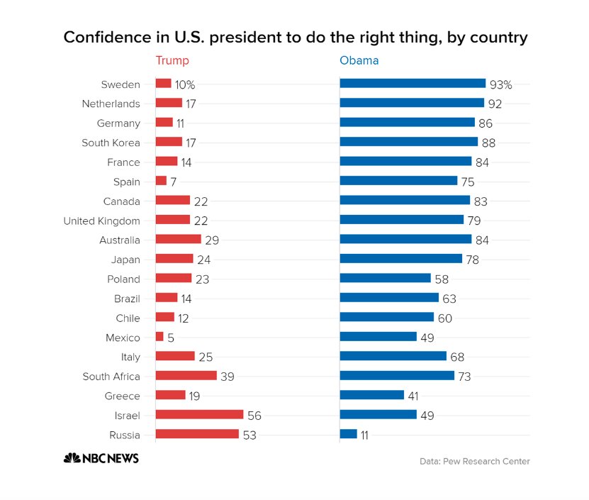 markmobility's tweet photo. Confidence in Trump vs Obama among G20 members https://t.co/GIAKLwSeeh