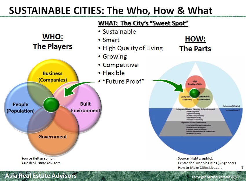Sustainable Cities: The Who, How &amp; What @WCS_16  Sustainable Cities: Players &amp; Evolution goo.gl/cAC5LV