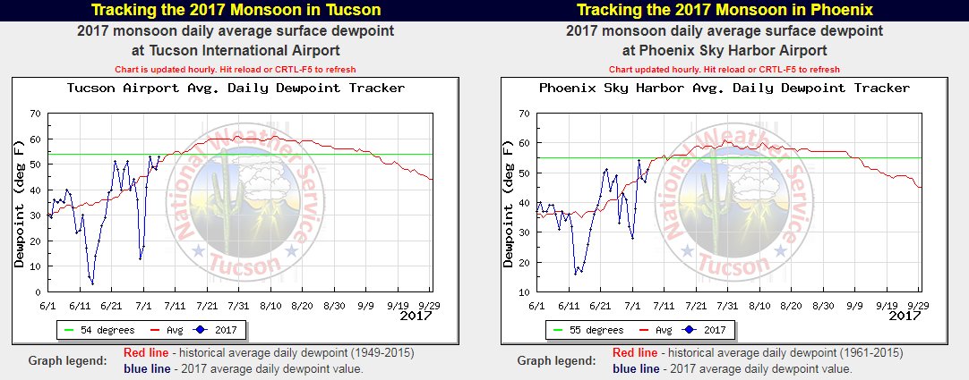 Phoenix Dew Point Chart