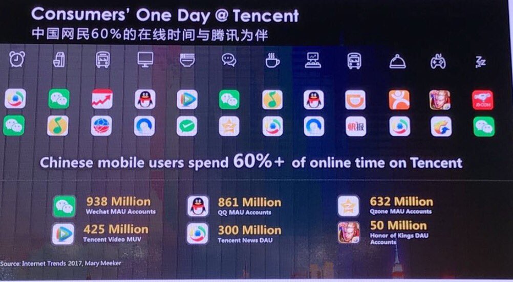 craigbuj's tweet photo. "Tencent now captures over 60% of all eyeball time from China’s internet users" $TCEHY https://t.co/VohkEtvdoY https://t.co/iE2tc8w1ZN