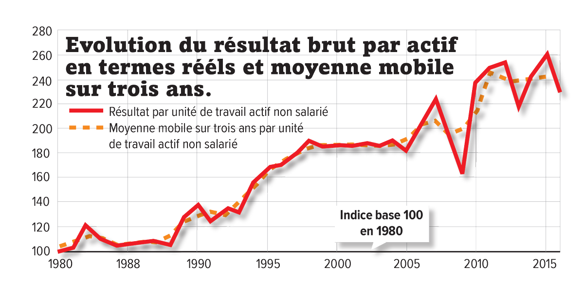 #Revenu agricole 2016 : 22 % de résultat net en moins bit.ly/2uu5qHW