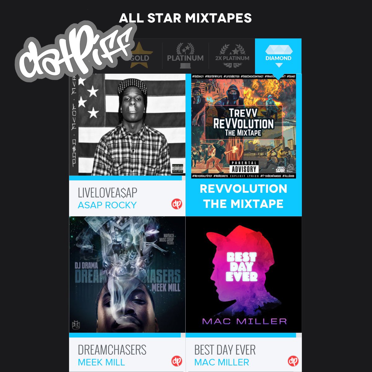 weareprotostar's tweet photo. 🙏🏼Thx @DatPiff &amp; their followers for moving #ReVVolution into the "ALL STAR" section next to artists like @ASAPMOB @MacMiller &amp;@MeekMill 🙏🏼 https://t.co/pbwtoEwRks
