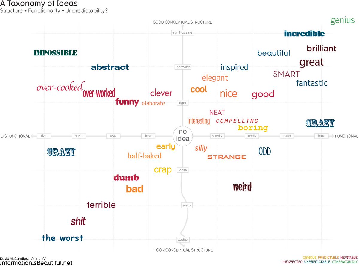 infobeautiful's tweet photo. An idea may be good, dumb, brilliant or, let's face it, sh**. https://t.co/GrHkgM6L7u https://t.co/5nmABd3mWf
