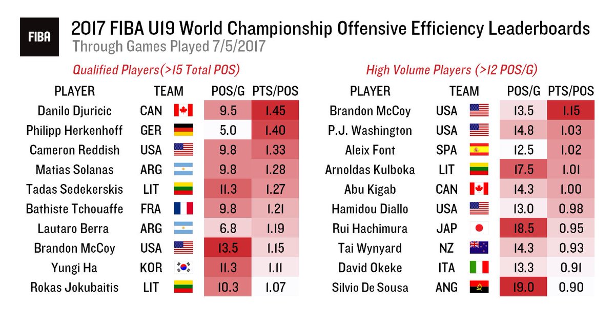 SynergySST's tweet image. Here's an up-to-date look at the most efficient offensive players at the #FIBAU19 World Championship being played in Cairo, Egypt.