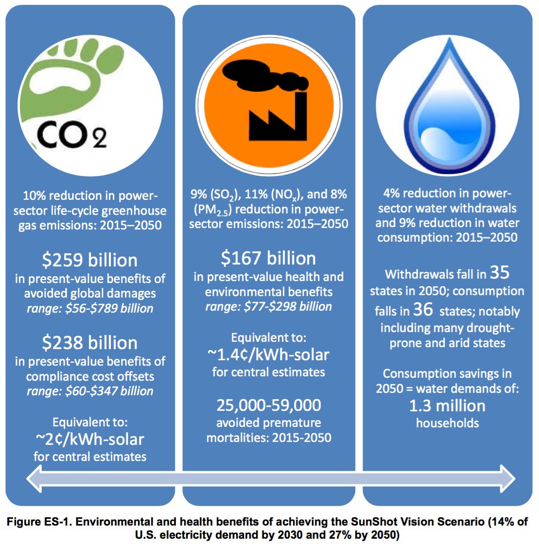 GoSolarNH's tweet image. Saving lives, the environment, and your wallet. 

#SolarEnergy #SolarPanels #GoSolar