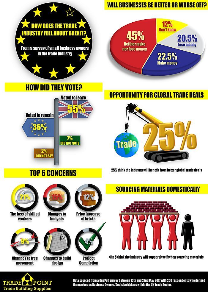 TeamFixington's tweet photo. How does the trade industry feel about Brexit? | Trade Talk | TradePoint https://t.co/XSt7iuDGao https://t.co/h346O3prKS