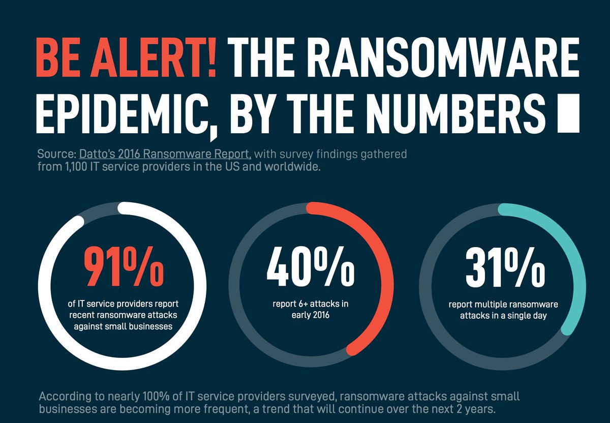 computerguyz's tweet photo. #Ransomware stat 10: 48% of IT pros report ciritical data loss for an #SMB due to ransomware  https://t.co/4STDqiWciV https://t.co/y3n93dfTga
