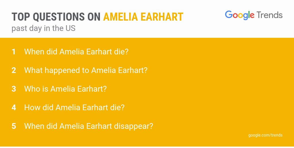"What happened to Amelia Earhart?" is a top question today on Google