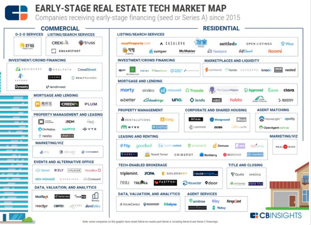 Fintechnexus's tweet image. Chart of the Week: #Startups in #RealEstate Tech ow.ly/cRss30d9q7U  via @CBinsights #mortgage