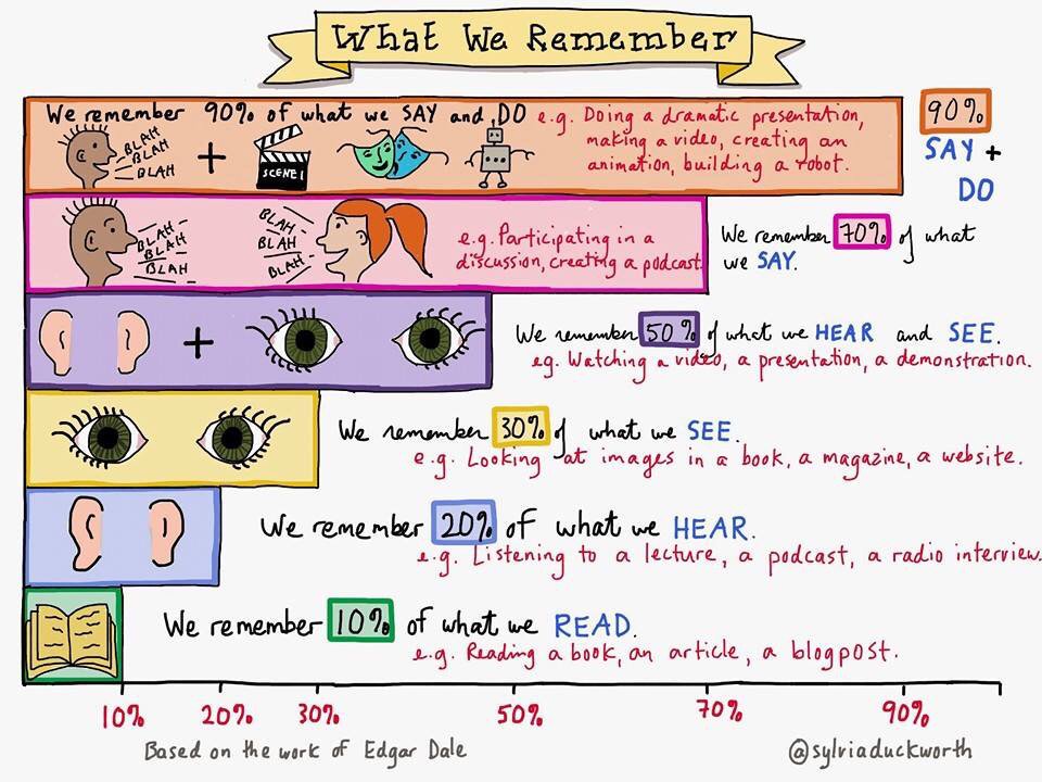 Great learning involves less sitting &amp; listening - and more doing...

#sltchat #ukedchat #womened