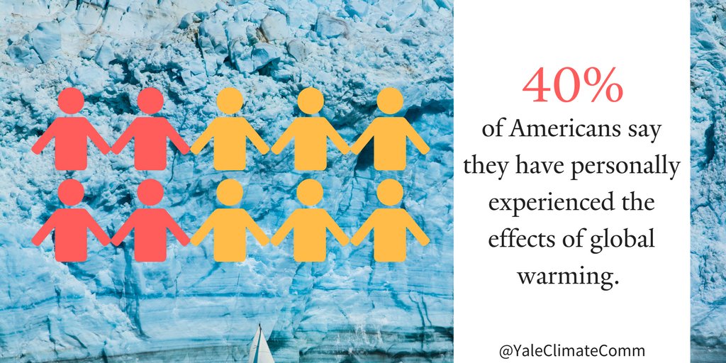 How many Americans feel personally affected by #ClimateChange?: bit.ly/2tG8uTT