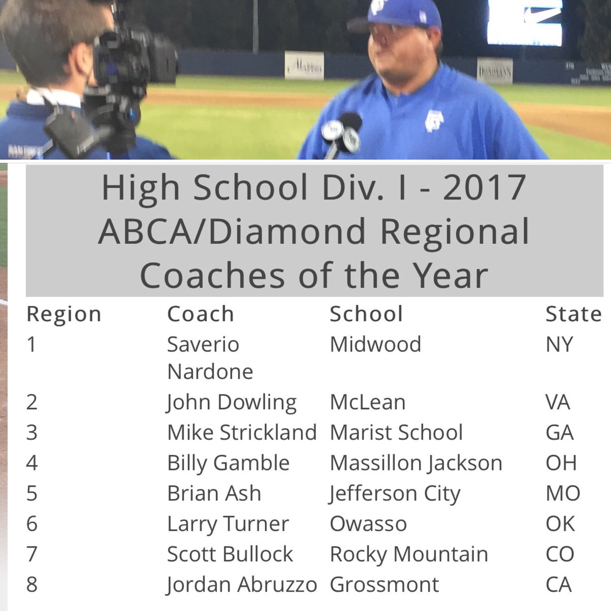 Congrats to Jordan Abruzzo, <a href="/GHSASB/">GROSSMONT ASB</a>, SDCIF baseball D1 champion coach and now National Regional Coach of the Year! Way to rep GHS PRIDE!