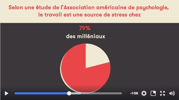 Faire un #burnout à 23 ans, c'est possible. Court #reportage à regarder sur le sujet: goo.gl/JNCQ9B . 🎥 #journalisme #millenials