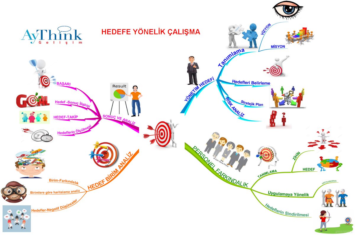 aykutackalmaz's tweet photo. Şirketlerde Hedefe Yönelik ve Stratejik Planların uygulanması üzerine hazırlanan bir zihin haritası... #mymindmap https://t.co/uIqr9WBzyA