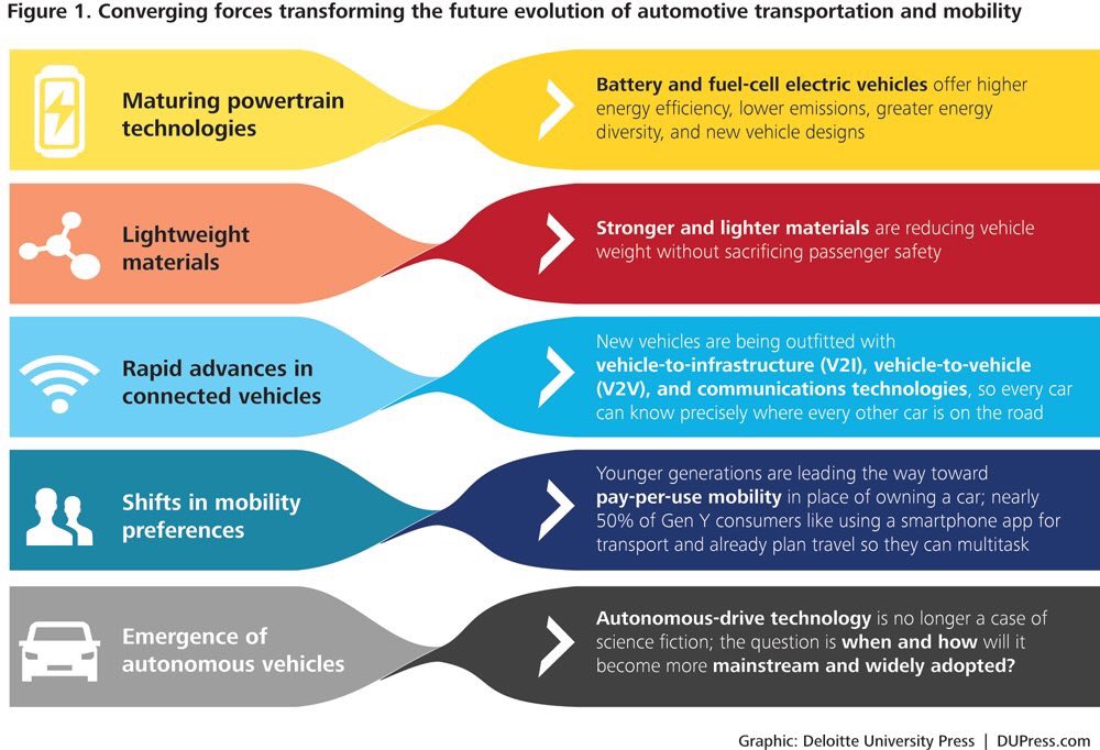 leighjayslaw's tweet photo. Transforming the future #Automotive #Mobility #powertrain #vechiles #automation #connectedcarsav #connect #innovation #engineeringaspects https://t.co/cmOZIp7g8Q