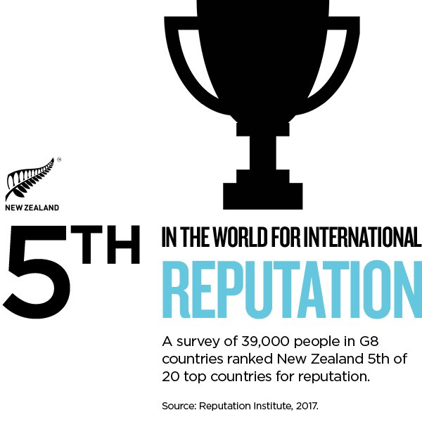 #NewZealand 🇳🇿 ranked 5th on 2017 world’s most reputable countries list  reputationinstitute.com/research/Count…