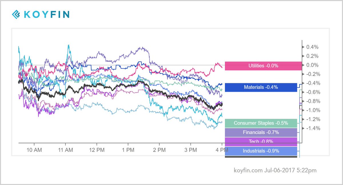 SassyHotSauce's tweet image. Utilities back on top. Today had a feeling that was similar to the tech friday selloff and the earlier selloff in financials. #Koyfin