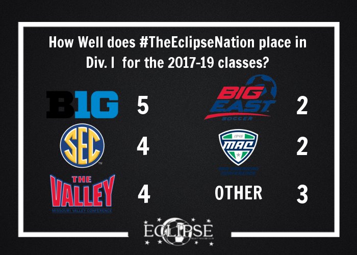 EclipseSelectSC's tweet photo. It's great to see our players reach their goals and play at the next level!
#provenpathway #TheEclipseNation
(stats credit to @RosterGeeks ) https://t.co/d5bhHfwKOJ