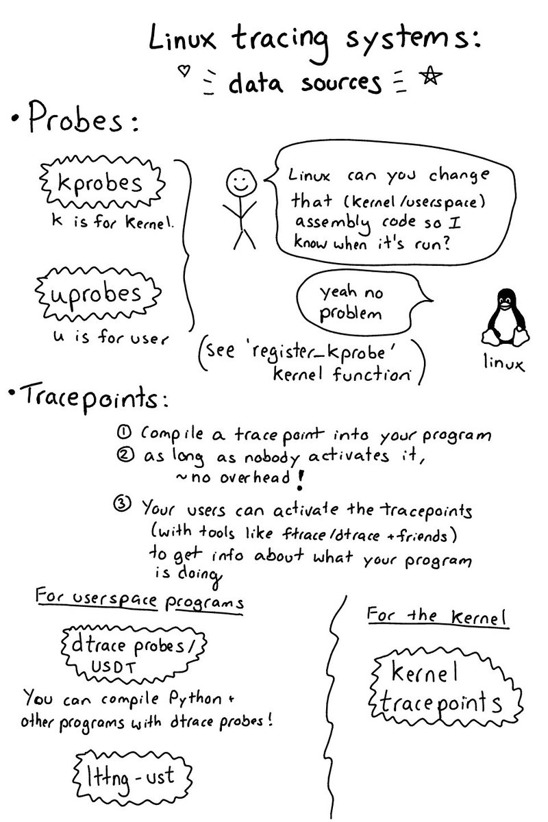 b0rk's tweet photo. linux tracing: data sources &amp; ways to get your data out of the kernel (missing from this: frontends!) https://t.co/WME8V6C5I8