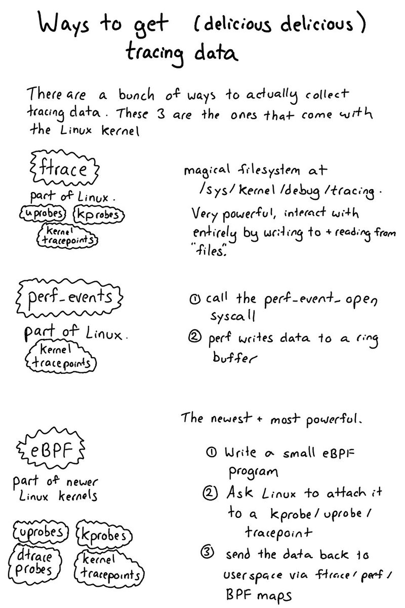 b0rk's tweet photo. linux tracing: data sources &amp; ways to get your data out of the kernel (missing from this: frontends!) https://t.co/WME8V6C5I8