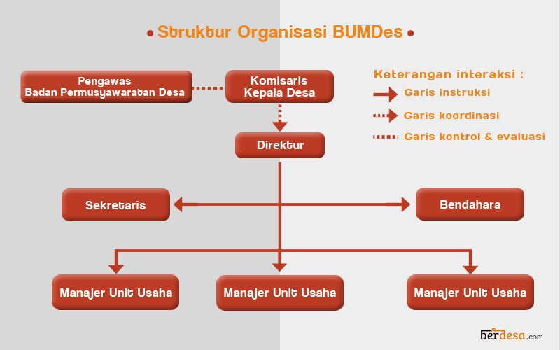 USAHA DESA on Twitter: "Seperti Apa Seharusnya Struktur #BUMDes ? https