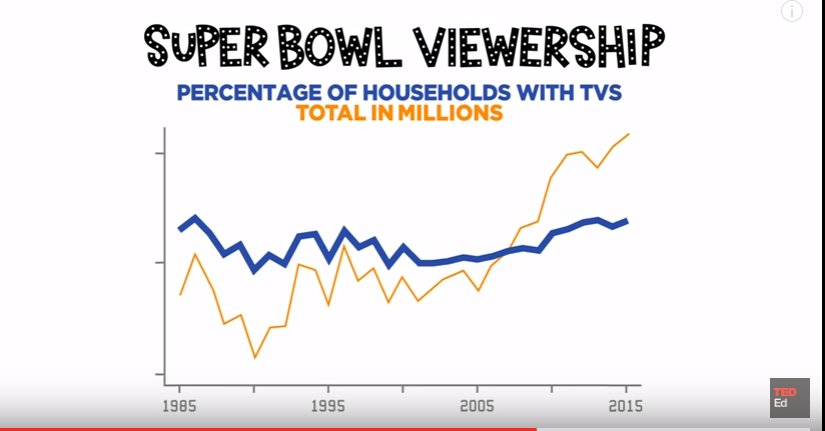 rsabella's tweet image. Great video. #Datability How to spot a misleading graph - Lea Gaslowitz #scchat youtube.com/watch?v=E91bGT…