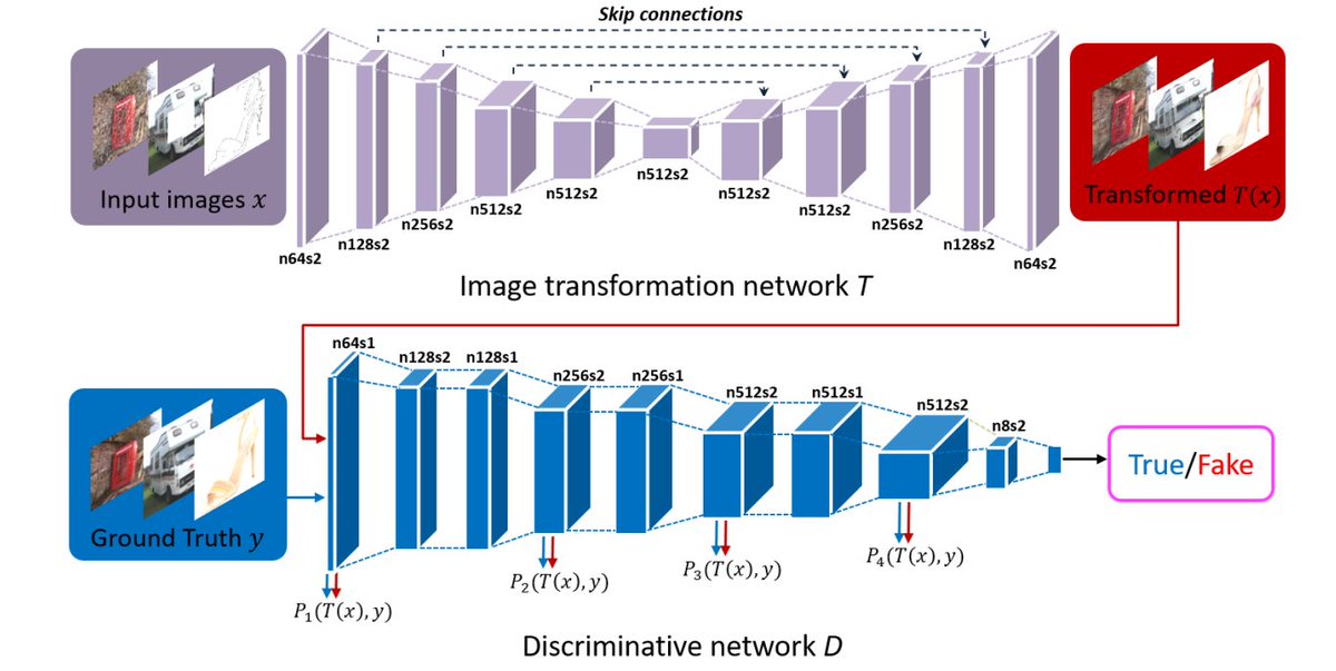 _underfitting's tweet image. Discriminatorの中間層の出力を用いてRealとFakeを近づけるPerceptual Loss、今追実験してるんですが思ってたより効果がある　というかGANっぽいボヤけ方がほぼ無くなりますね arxiv.org/abs/1706.09138
