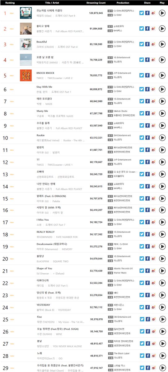 Gaon Streaming Chart