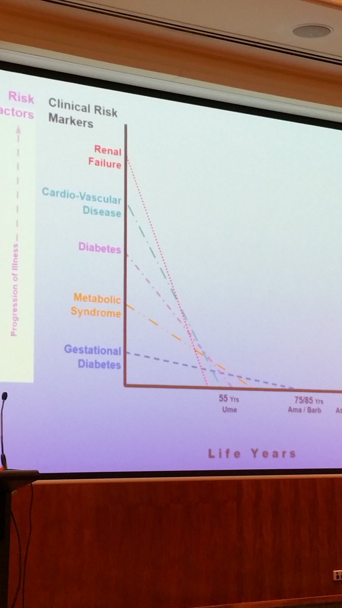 Why disadv and multimorbidity escalates and reduces life expectancy. Early intervention matters! #myphn17