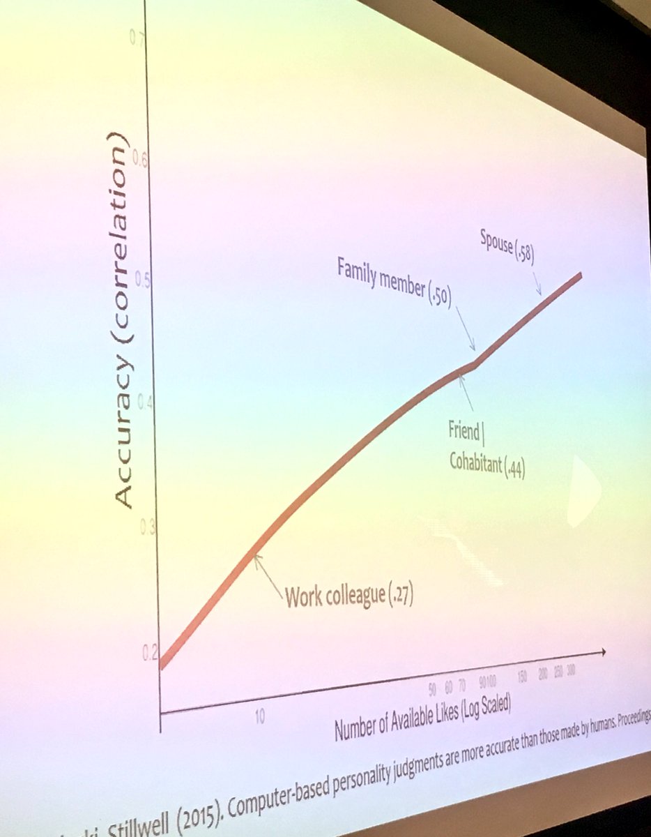 Alex_Fretti's tweet photo. 10 facebook likes are more reliable to predict your personality than your colleagues (250 likes to beat your spouse) #stanford #ai https://t.co/Oh6OWEKxcx