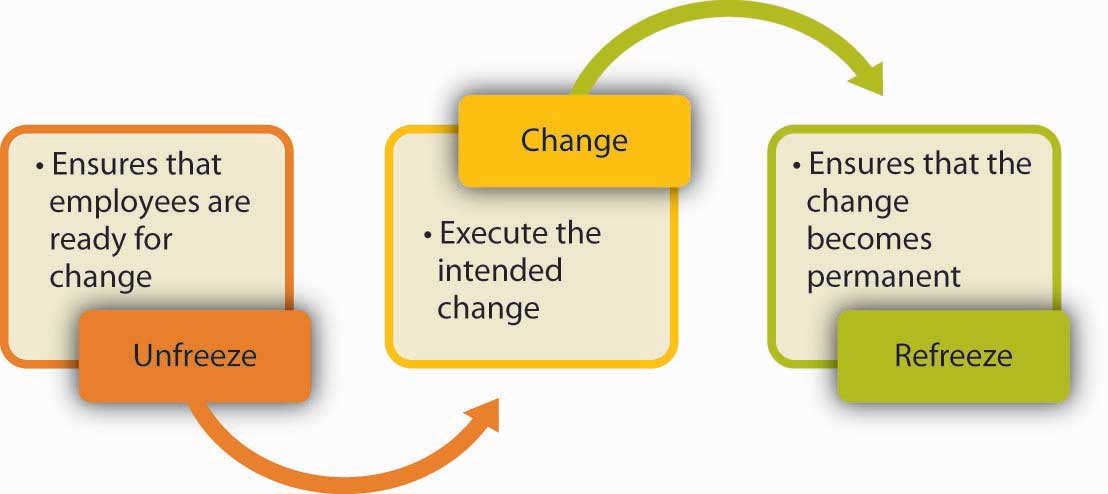 New!!  Internationally Recognised Organizational Change Management Course foxitsm.co.za/training/chang…  running on the 18th September 2017.