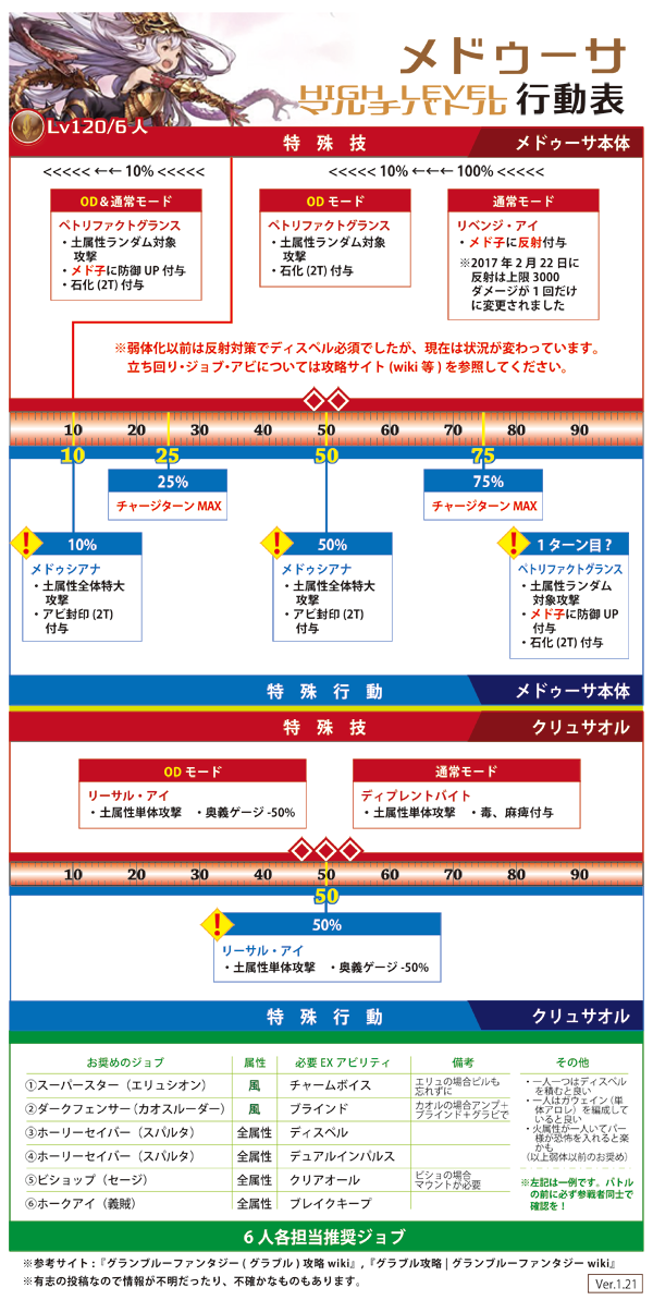 ট ইট র ロシブル気分 グラブル 6人hlメドゥーサの行動表の誤字訂正版です 内容に大きな変更はありませんが 放置も落ち着かないので