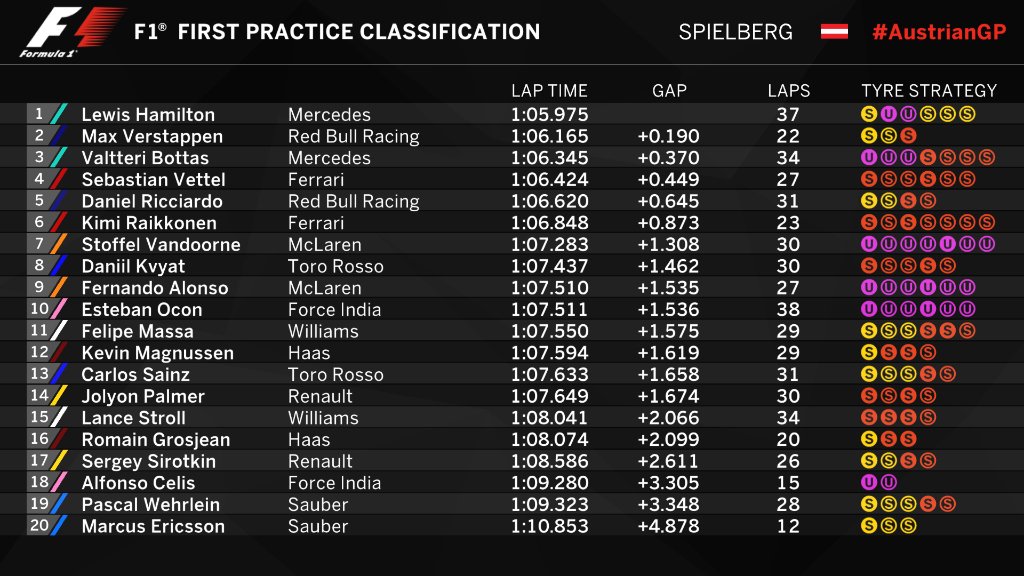 Hasil lengkap sesi latihan bebas pertama F1 GP Austria, Jumat (7/7/2017). (Twitter/F1)