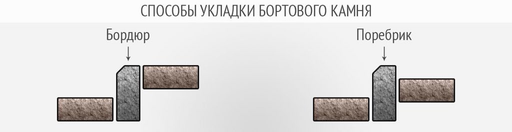 бордюр и поребрик разница. бордюр и поребрик разница. бордюр или поребрик. бортовой камень бр 100-30-15. камень бортовой бордюр тротуарный паребрик.