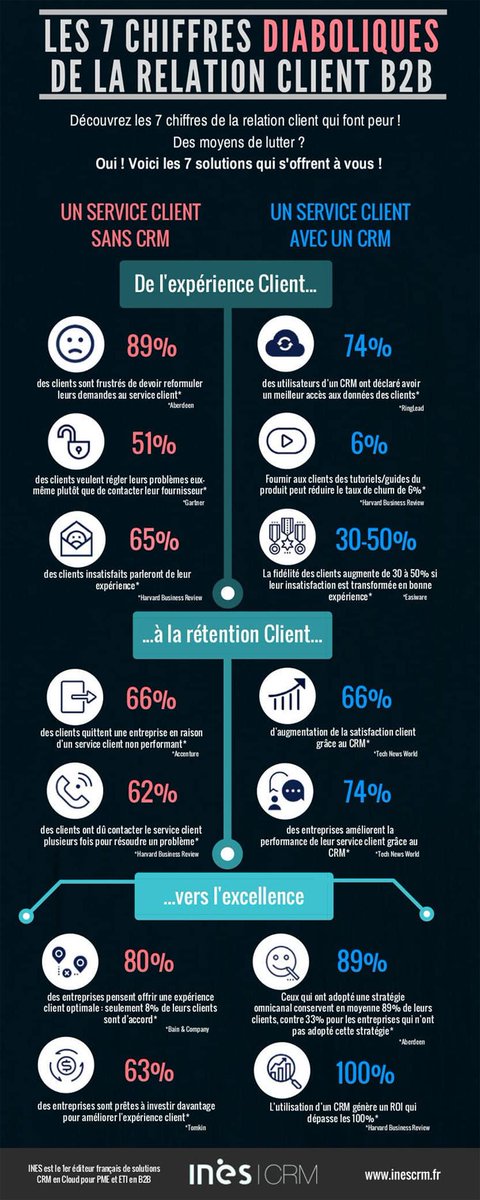 #infographie 📊 Les 7️⃣ chiffres diaboliques de la relation client #B2B !  ow.ly/DcSt30cCI73 <a href="/LKConseil/">Kamel LEFAFTA</a>