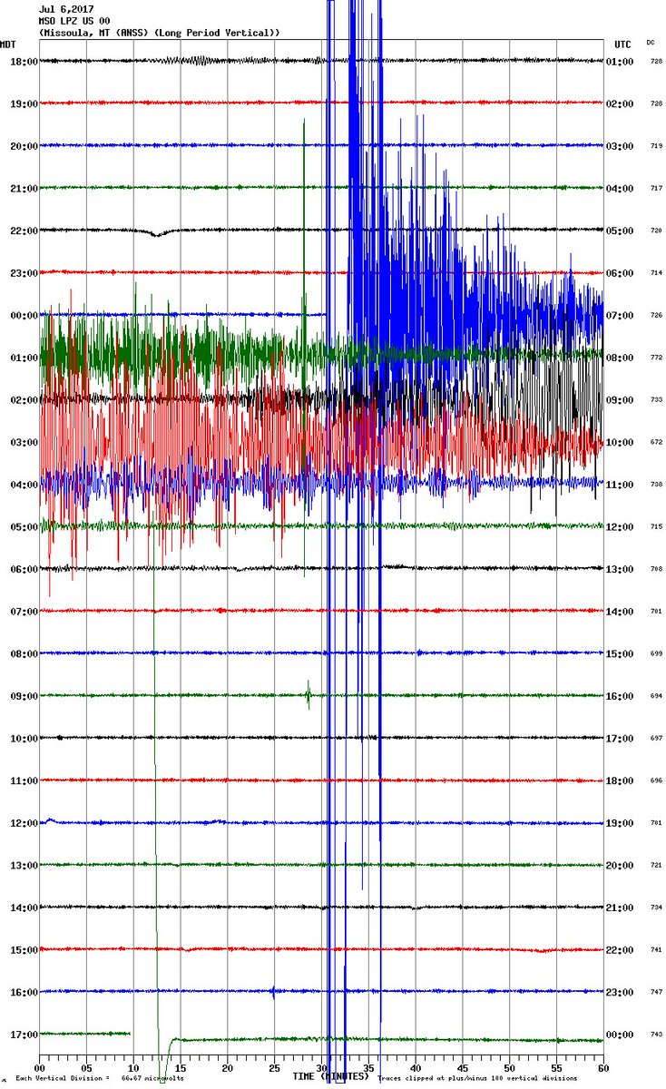 NWSMissoula's tweet photo. This is the complete July 6th seismograph chart for #Missoula. Need help reading it? Go here -> https://t.co/yMv9lLXQoQ #MTQuake #MTwx https://t.co/NcDXeREMYZ