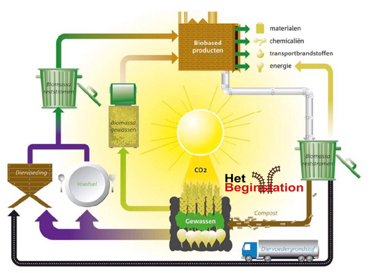 > <a href="/Beginstation/">Het Beginstation</a> maakt een webshop voor alle Biobased producten en materialen. Wie mogen hier niet ontbreken? reageer beginstation.nl