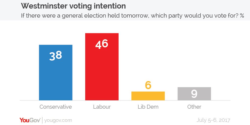 JeromeDumaz's tweet photo. Latest @YouGov #VotingIntention (5-6 July 2017):
@Conservatives 38%
@UKLabour 46%
@LibDems 6%
Others 9%
#UK #Poll #BritainHasGoneMad https://t.co/20QahtzULl