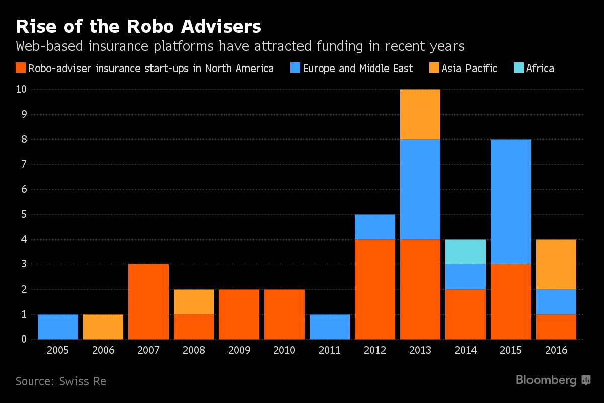 RichTvAfrica's tweet photo. Robo Advisers Are Gaining Traction as Insurance Salesmen. #Infomediary #Disruption https://t.co/CLqlbwdVuW https://t.co/l4ierspUcJ