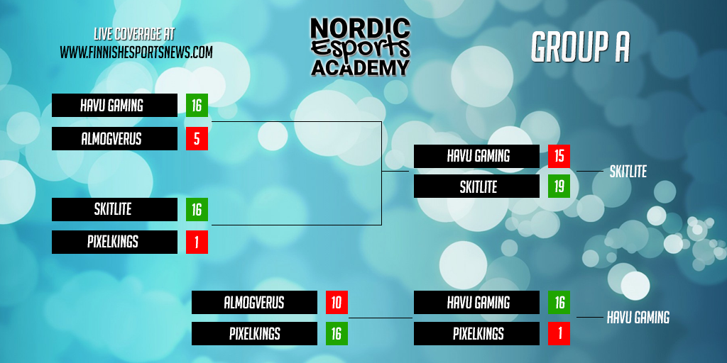 FinnishEsports's tweet photo. [#CSGO] NeSA Group A has concluded.

Congratulations to @SkitLite and @HAVUgaming on moving on to the playoffs!

#esportsfi https://t.co/OT2XtEnbEX