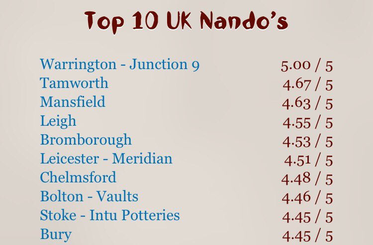 stepdadjournal's tweet image. Feeling proud that my local @NandosUK is rated the second best in the country 😂 #ratemynandos
