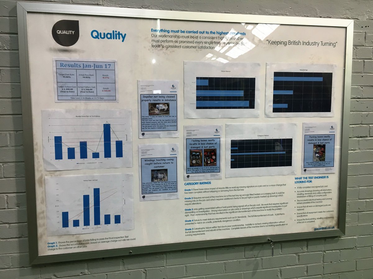 GoCentralGroup's tweet image. Here&apos;s our Quality Board fully updated! As part of our #continuousimprovment we&apos;re passionate about dealing in #factsandfigures #improvement